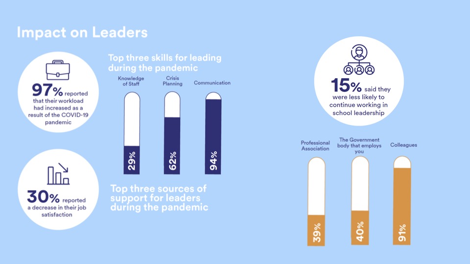 Impact on Leaders