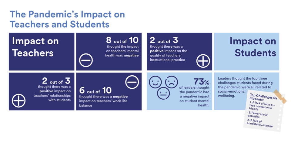 Impact on Teachers and Students